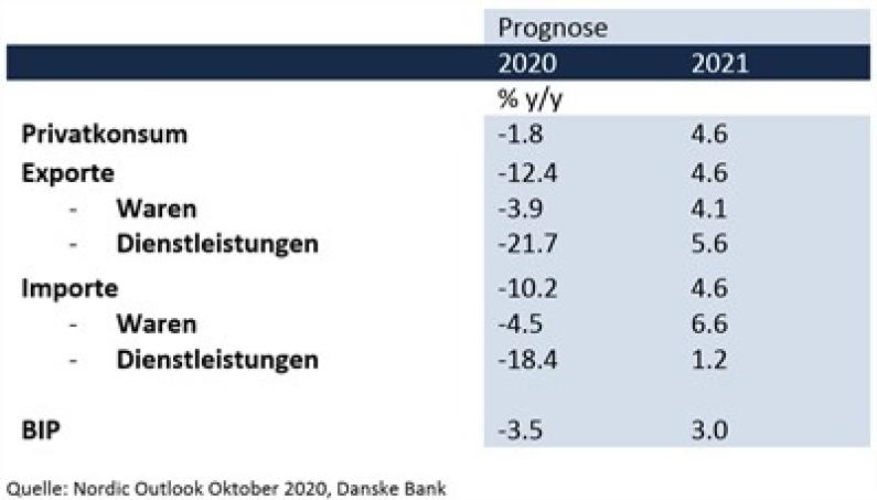 Nordische Länder: Wirtschaftliche und finanzielle Trends