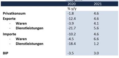 Nordische Länder: Wirtschaftliche und finanzielle Trends